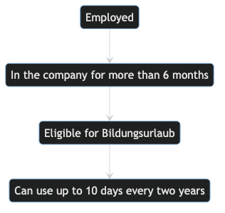 schema to employed until eligibility for bildungsurlaub